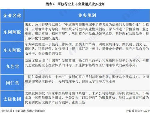 2022年阿膠行業(yè)上市公司全方位對(duì)比 業(yè)務(wù)布局、業(yè)績(jī)表現(xiàn)與投資咨詢